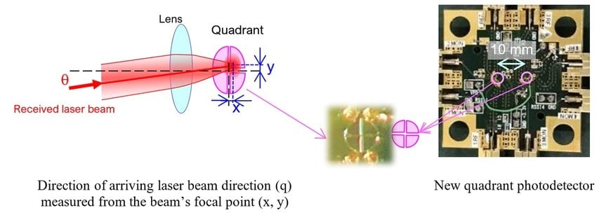 Mitsubishi Electric Develops World's First Laser Communication Terminal Integrating Space Optical Communication and Spatial Acquisition